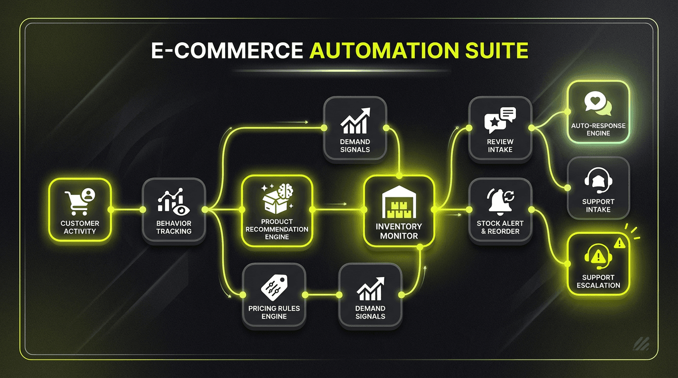 E-commerce Automation Suite